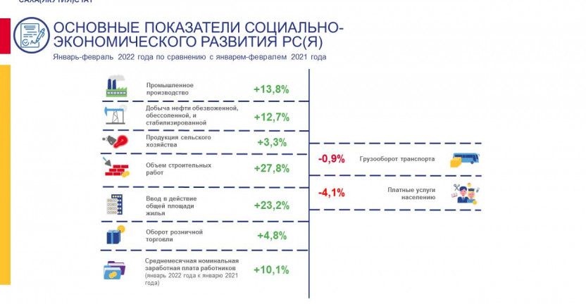 Основные показатели социально-экономического развития Республики Саха (Якутия) за январь-февраль 2022 года по сравнению с январем-февралем 2021 года